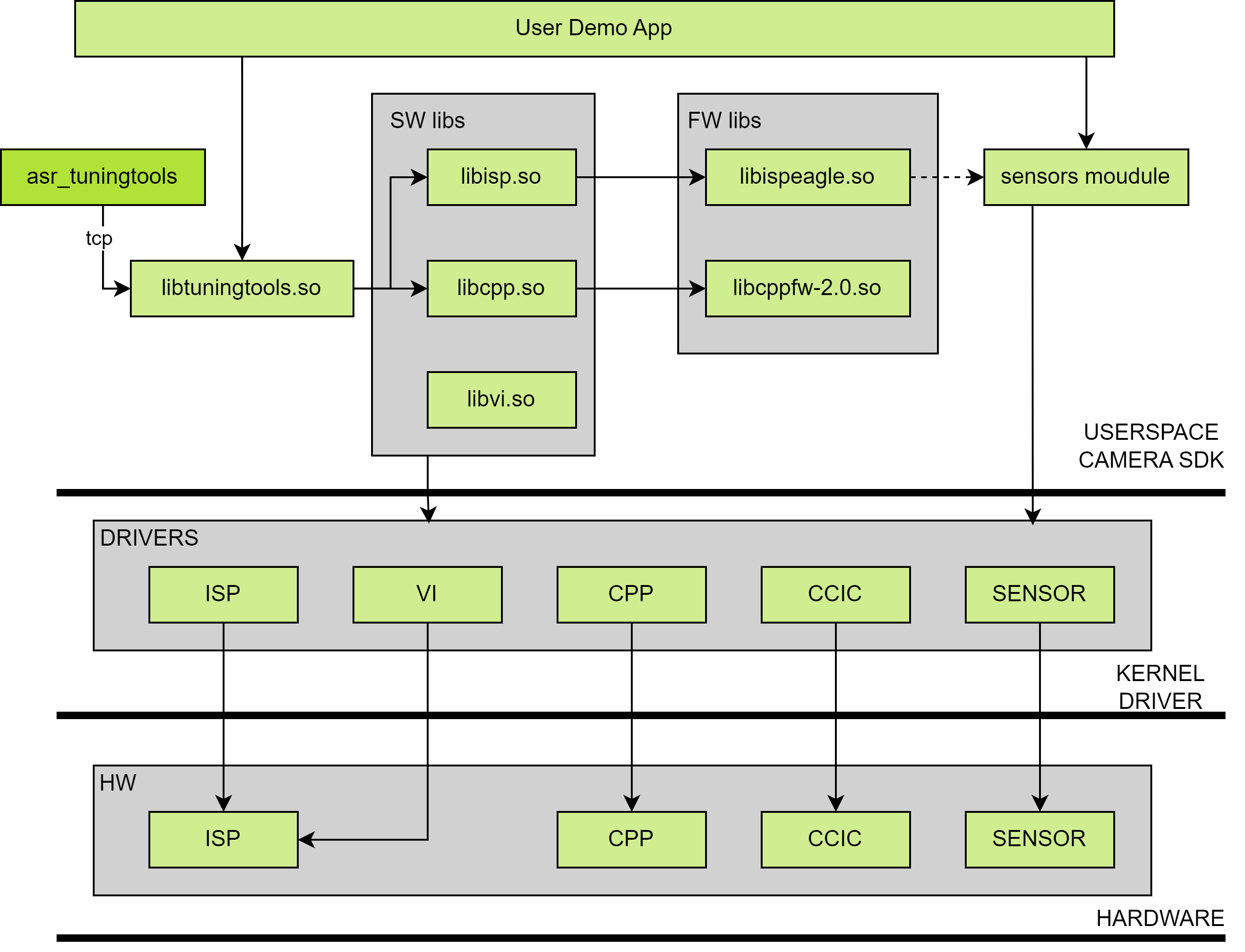 Camera Subsystem Software Architecture