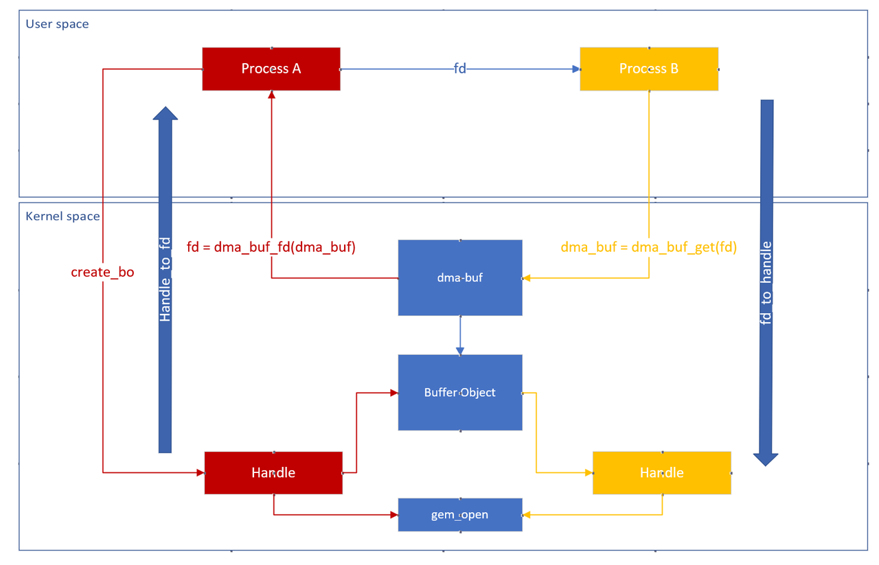 DMA-BUF 架构示意图